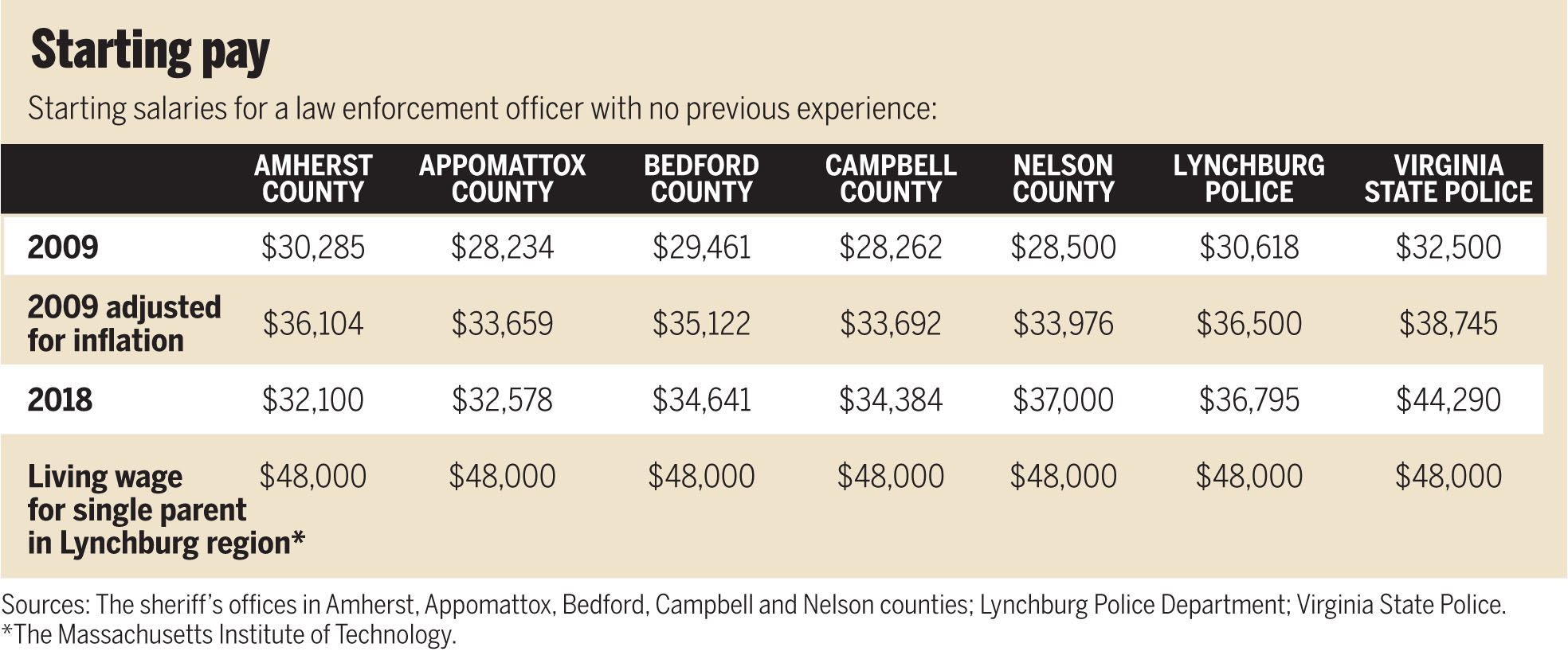 Law enforcement starting pay